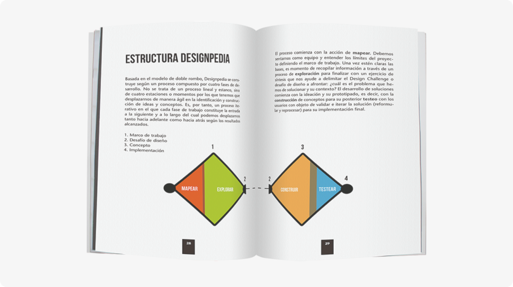 Imagen de las páginas del libro Designpedia que explican su estructura en cuatro fases
